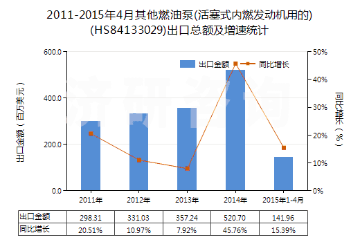 2011-2015年4月其他燃油泵(活塞式內(nèi)燃發(fā)動機(jī)用的)(HS84133029)出口總額及增速統(tǒng)計